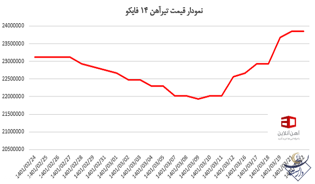 نمودار قیمت تیرآهن 14 فایکو طبق نوسانات بازار دچار تغییر می شود